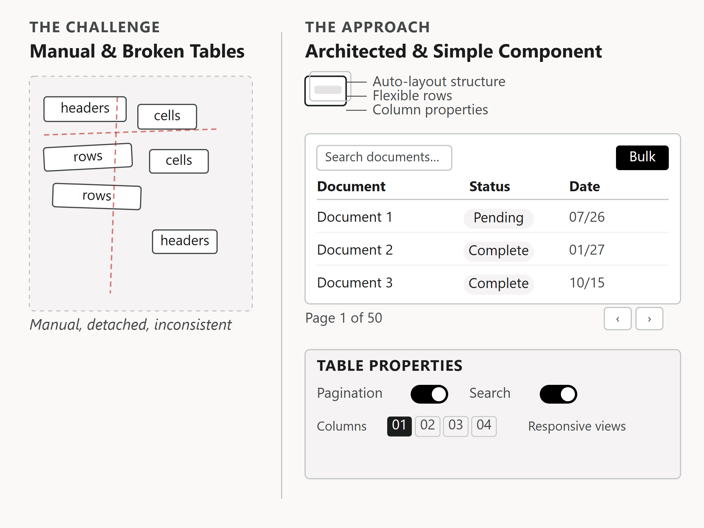 Diagram contrasting the old manual, misaligned table structure with the new architected table component, showing its layout anatomy, a working table example, and its configurable properties