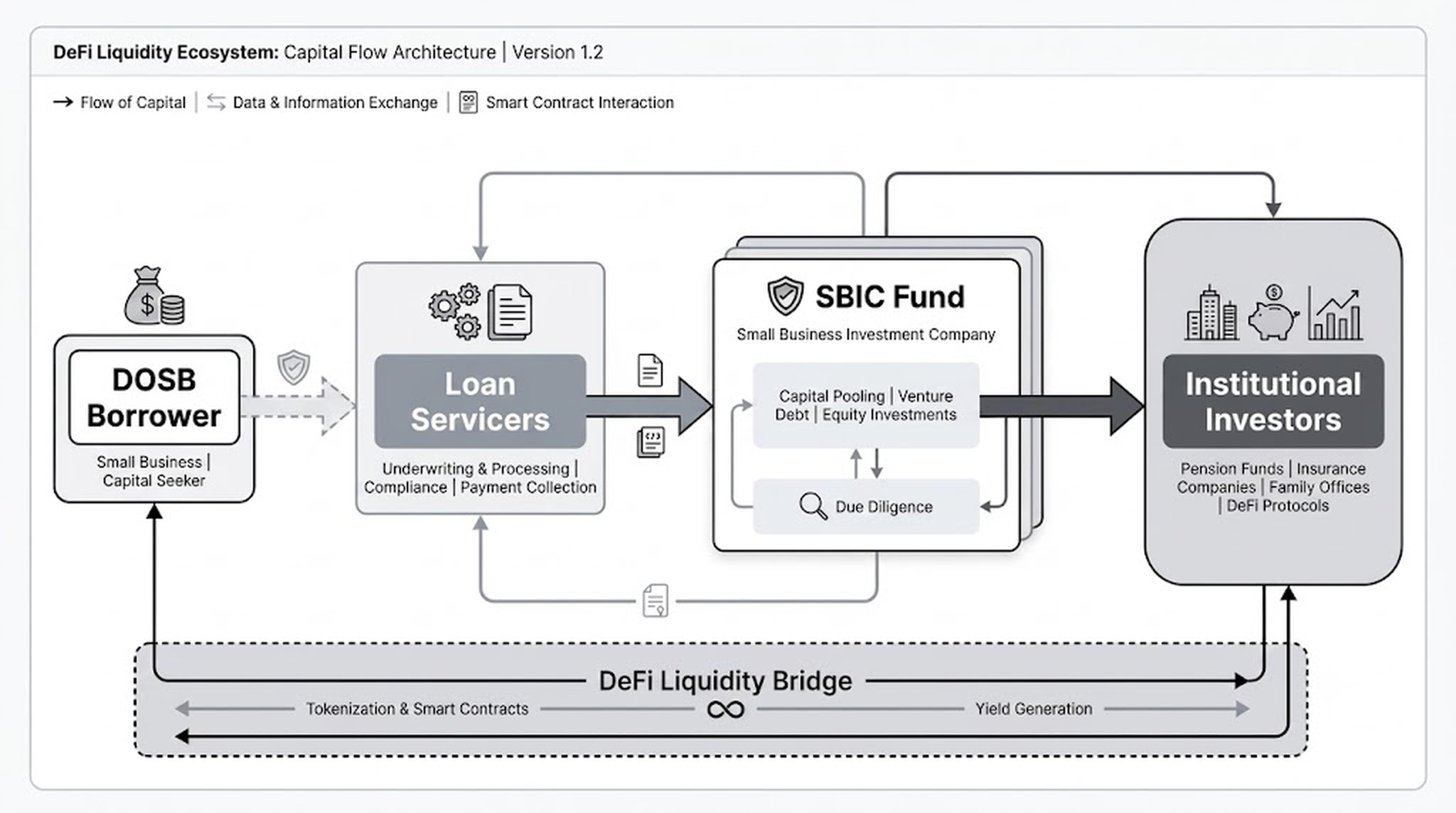 Architecture diagram showing DeFi liquidity flow