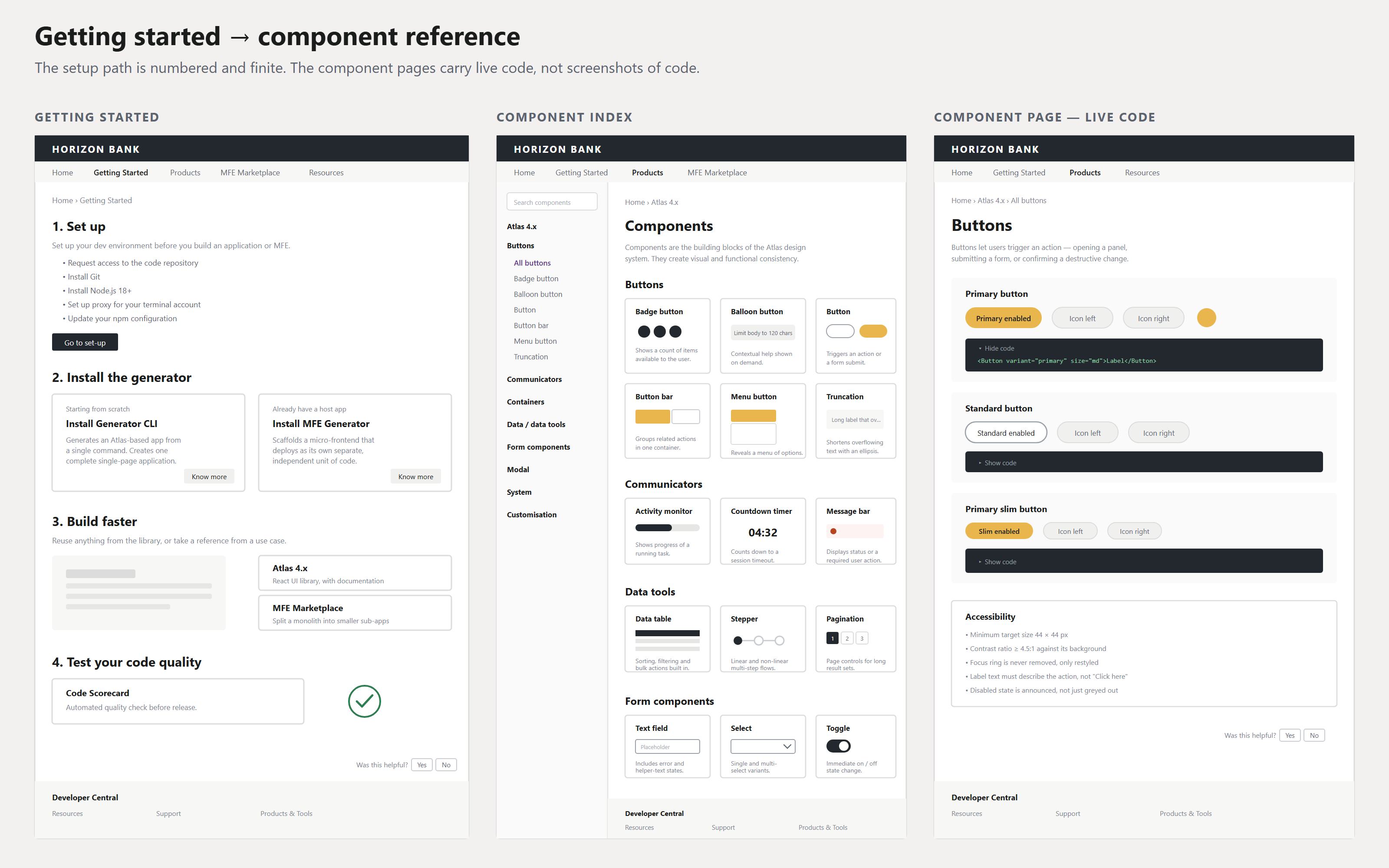 Three linked screens: a numbered four-step getting-started path, the component index grouped by buttons, communicators, data tools and form components, and a single component page carrying live expandable code and its accessibility rules
