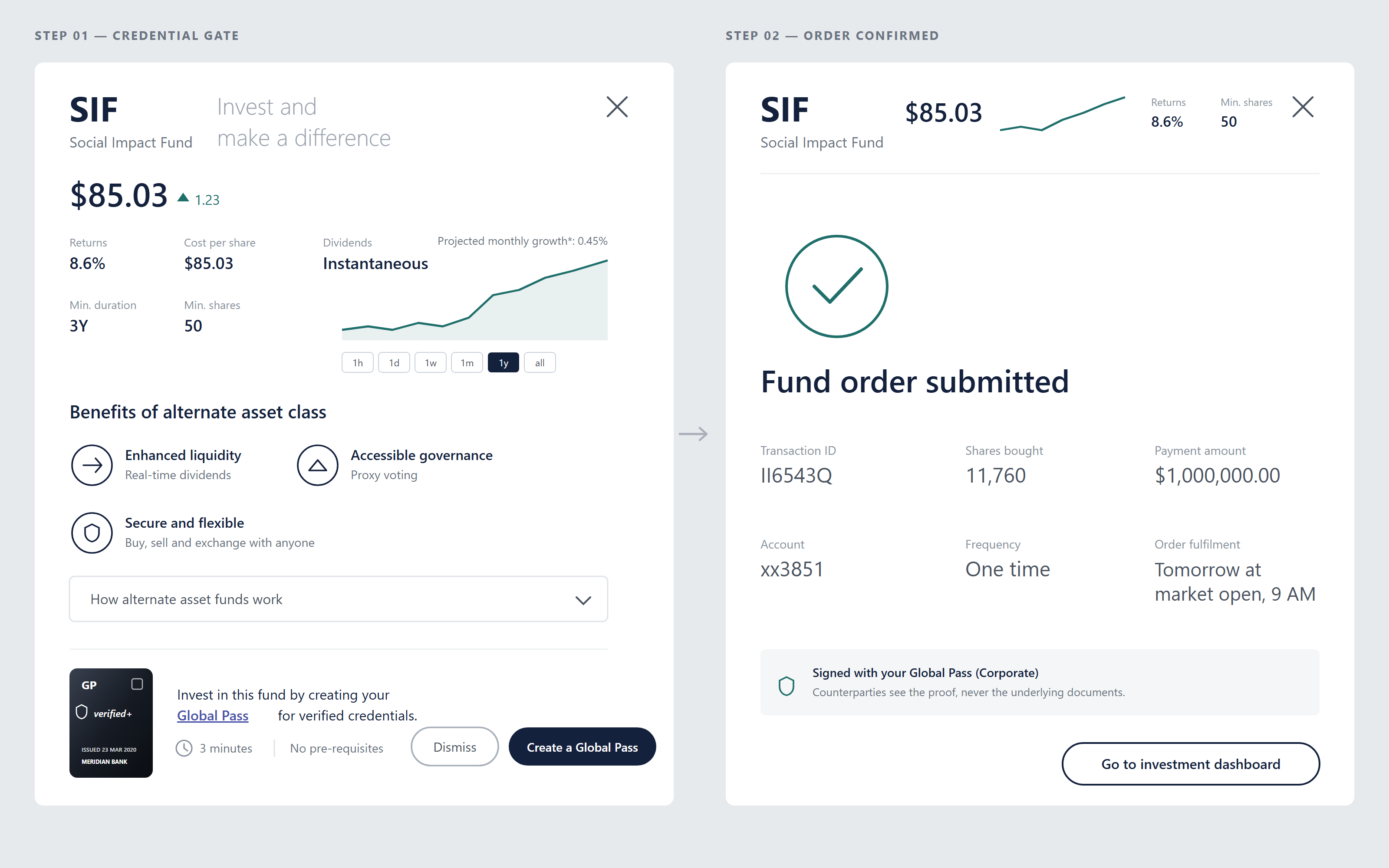 Two-step investment flow: the fund detail screen gates investing behind creating a Global Pass, stating the three-minute cost up front; the confirmation screen then shows the order signed with that credential, noting counterparties see the proof rather than the underlying documents