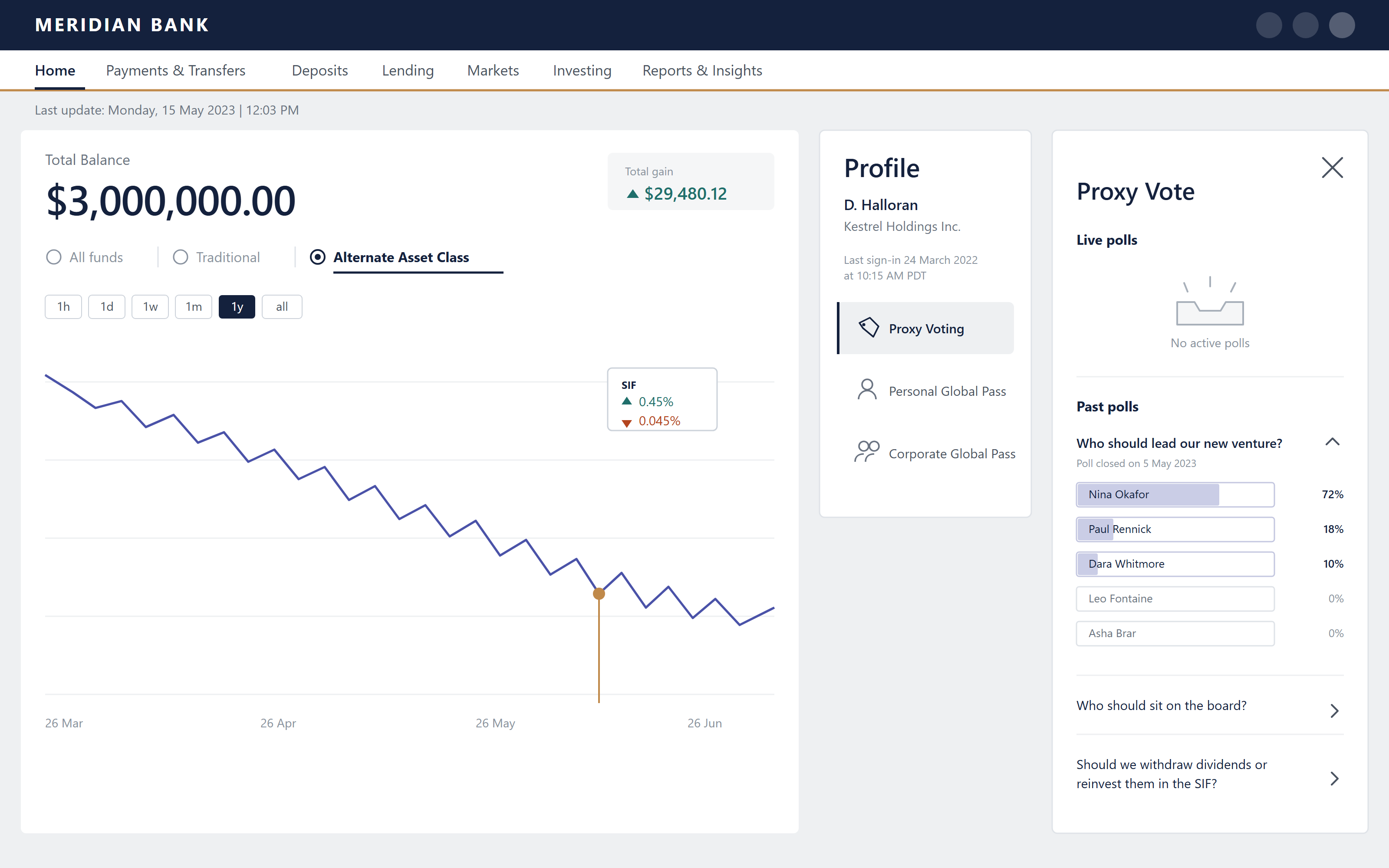 Proxy voting opened from the profile panel over the fund dashboard. Live polls shows an empty state when nothing is open for voting, while past polls stay readable — a closed board-appointment vote is expanded to show each candidate's share of the vote, with two further resolved polls collapsed beneath it