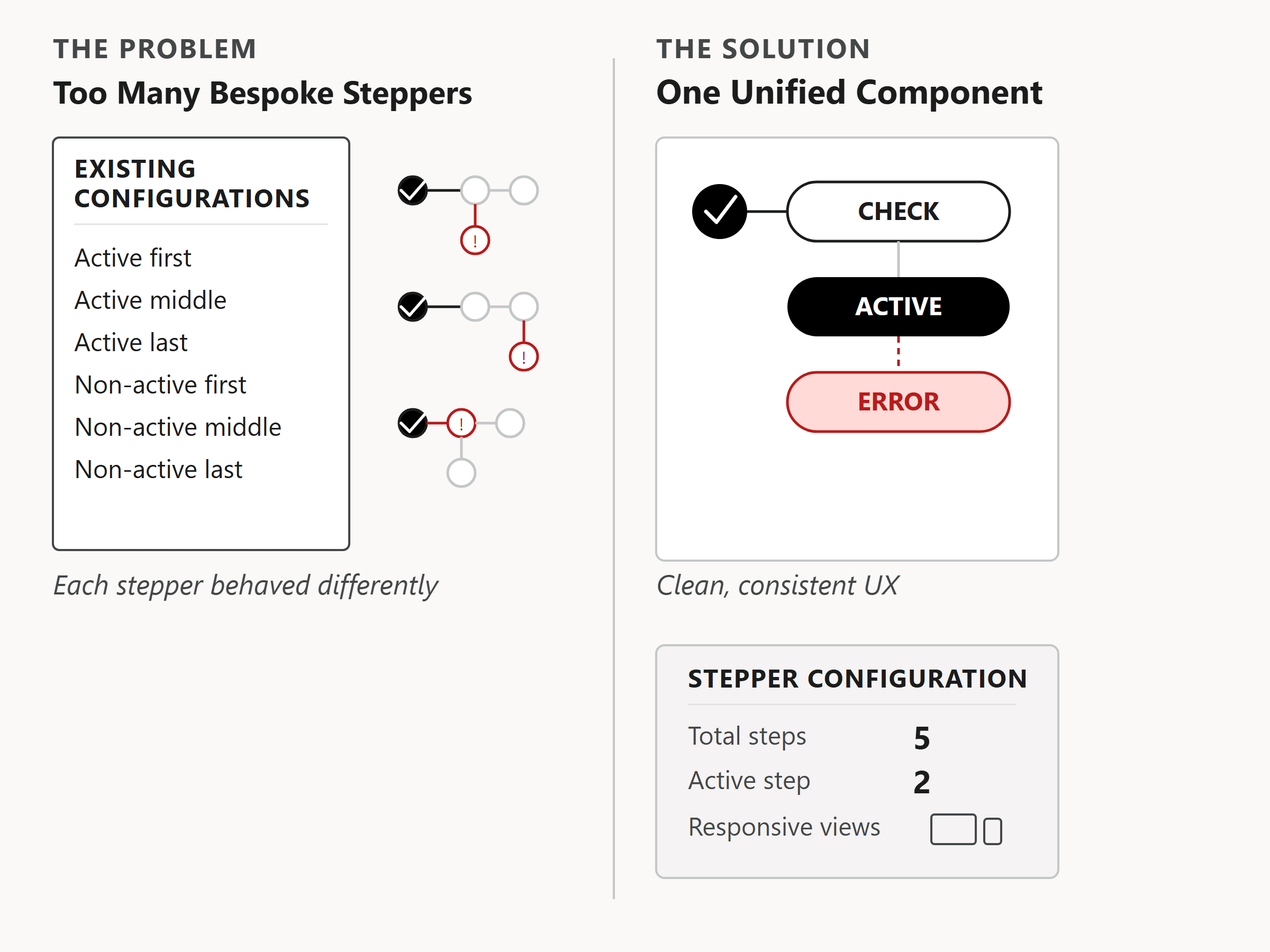Diagram contrasting several inconsistent stepper implementations with the single unified stepper component and its configurable properties